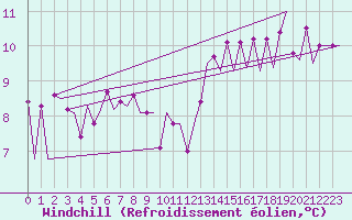 Courbe du refroidissement olien pour Platform F16-a Sea
