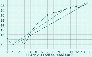 Courbe de l'humidex pour Malatya / Erhac