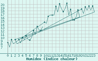 Courbe de l'humidex pour San Sebastian (Esp)