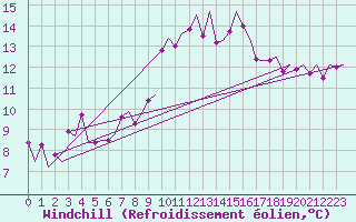 Courbe du refroidissement olien pour Aalborg