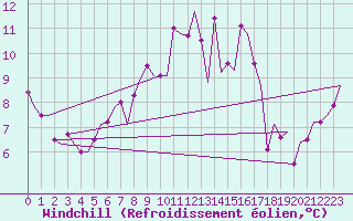 Courbe du refroidissement olien pour Cork Airport