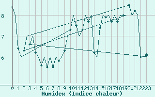 Courbe de l'humidex pour Vlissingen
