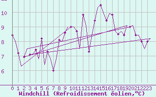 Courbe du refroidissement olien pour Madrid / Barajas (Esp)