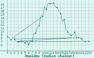 Courbe de l'humidex pour Debrecen