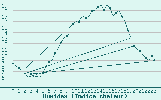 Courbe de l'humidex pour Saarbruecken / Ensheim