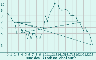 Courbe de l'humidex pour Aberdeen (UK)