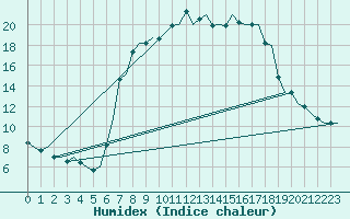 Courbe de l'humidex pour Eindhoven (PB)