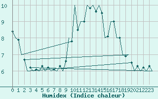 Courbe de l'humidex pour Luxembourg (Lux)