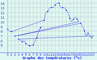 Courbe de tempratures pour Muenster / Osnabrueck