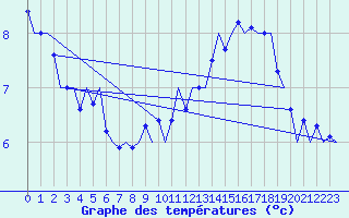 Courbe de tempratures pour Le Goeree