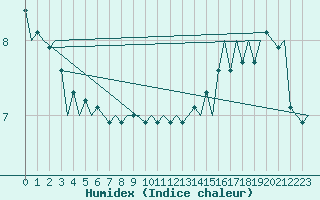 Courbe de l'humidex pour Platform L9-ff-1 Sea