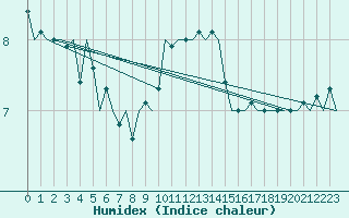 Courbe de l'humidex pour Muenster / Osnabrueck