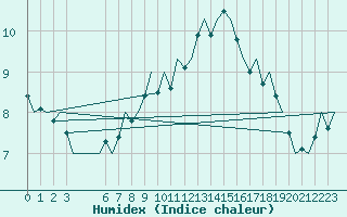 Courbe de l'humidex pour Laupheim