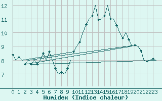 Courbe de l'humidex pour Duesseldorf