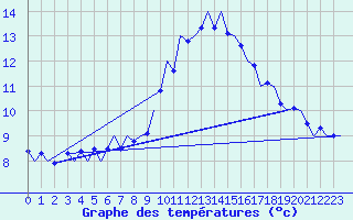 Courbe de tempratures pour Frankfort (All)
