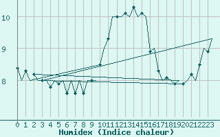 Courbe de l'humidex pour Maastricht / Zuid Limburg (PB)