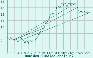 Courbe de l'humidex pour Dublin (Ir)