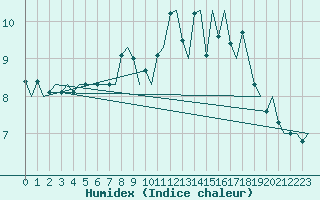 Courbe de l'humidex pour Beauvechain (Be)