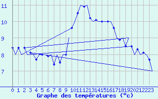 Courbe de tempratures pour Tiree