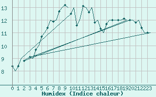 Courbe de l'humidex pour Ornskoldsvik Airport