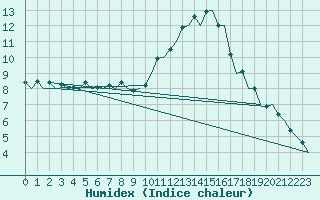 Courbe de l'humidex pour Bardenas Reales