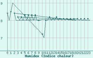 Courbe de l'humidex pour Le Goeree