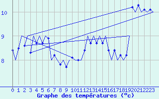 Courbe de tempratures pour Tiree