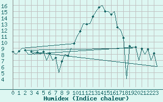 Courbe de l'humidex pour Huesca (Esp)