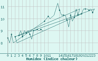 Courbe de l'humidex pour London / Heathrow (UK)