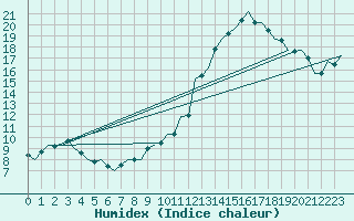 Courbe de l'humidex pour Bueckeburg