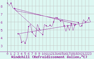Courbe du refroidissement olien pour Groningen Airport Eelde
