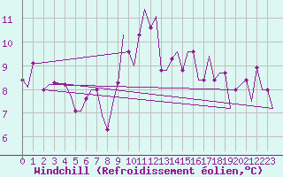 Courbe du refroidissement olien pour Gnes (It)