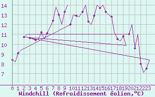 Courbe du refroidissement olien pour Banak