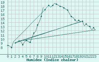 Courbe de l'humidex pour Nuernberg