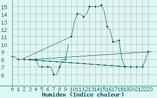 Courbe de l'humidex pour Pisa / S. Giusto