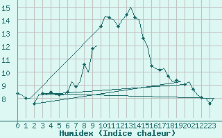 Courbe de l'humidex pour Kiruna Airport