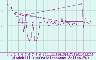 Courbe du refroidissement olien pour Palermo / Punta Raisi
