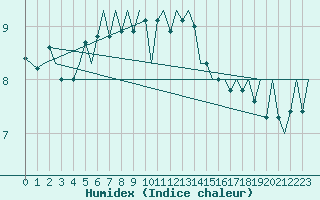 Courbe de l'humidex pour Cork Airport