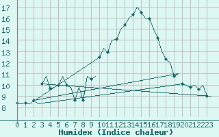 Courbe de l'humidex pour Leon / Virgen Del Camino