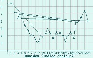 Courbe de l'humidex pour Islay