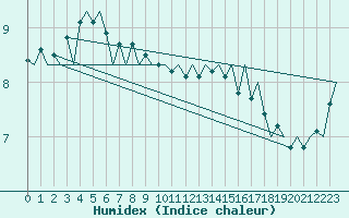 Courbe de l'humidex pour Platform Buitengaats/BG-OHVS2