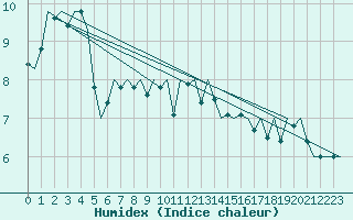 Courbe de l'humidex pour Luxembourg (Lux)