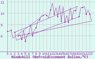 Courbe du refroidissement olien pour Stornoway