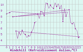Courbe du refroidissement olien pour Madrid / Barajas (Esp)