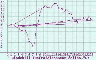 Courbe du refroidissement olien pour Reus (Esp)