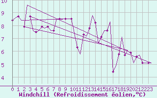 Courbe du refroidissement olien pour Luxembourg (Lux)