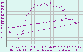 Courbe du refroidissement olien pour Heraklion Airport