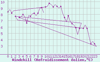 Courbe du refroidissement olien pour Niederstetten
