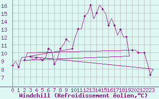 Courbe du refroidissement olien pour Annaba