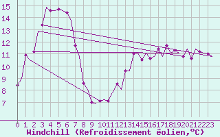 Courbe du refroidissement olien pour Melbourne Airport